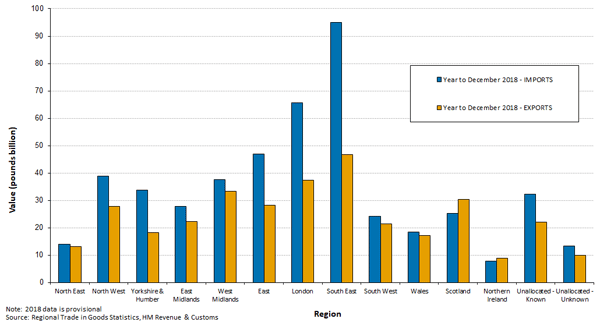 Export in South East England
