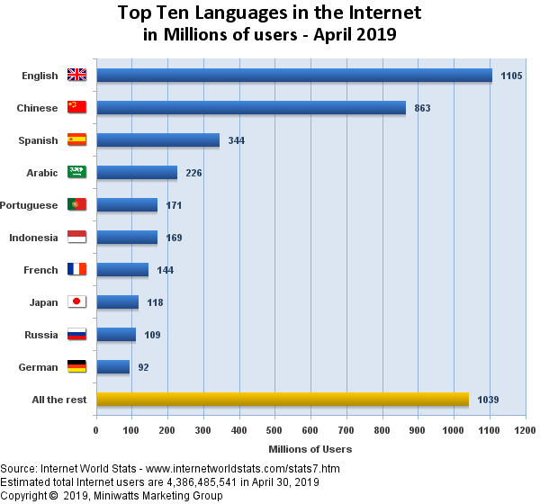 Languages in the internet