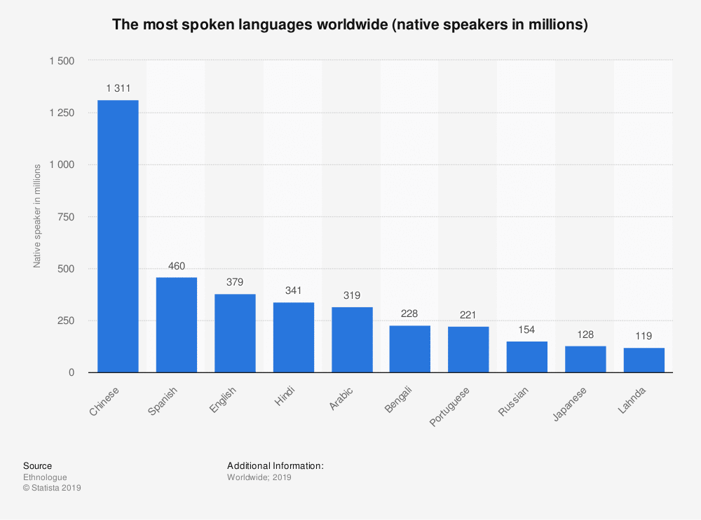 Native languages